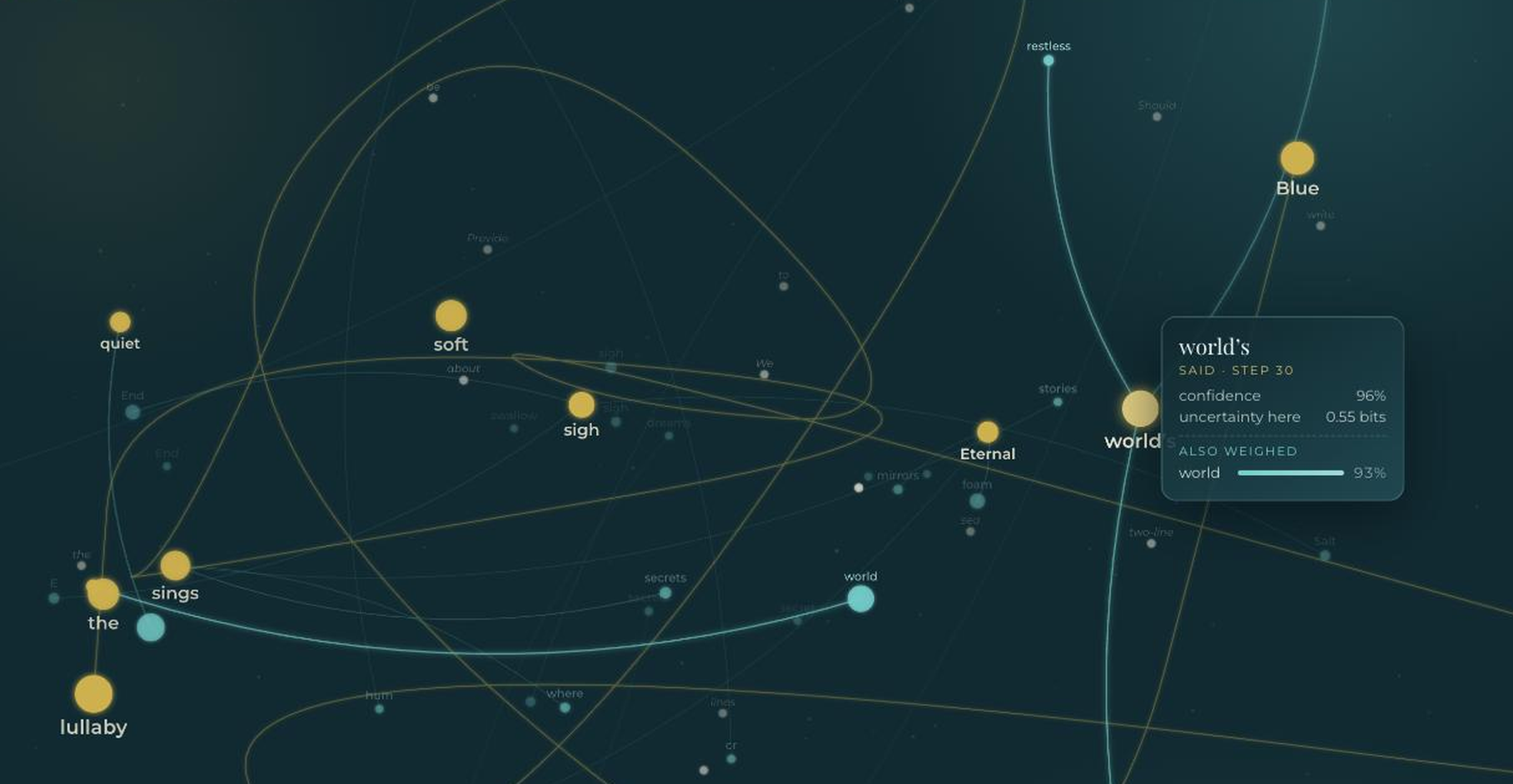 The J-Space constellation after asking for a two-line poem about the sea: gold words the model said, turquoise rivals it weighed and set aside, cream inner-voice words, and a readout showing world's chosen at 96 per cent confidence with world weighed at 93